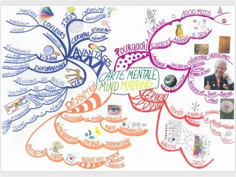 👉Mind mapping fait a l'issu de la Formation de 2 jours Praticien Mind