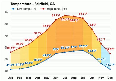 fairfield california weather week