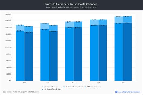 fairfield university tuition per year