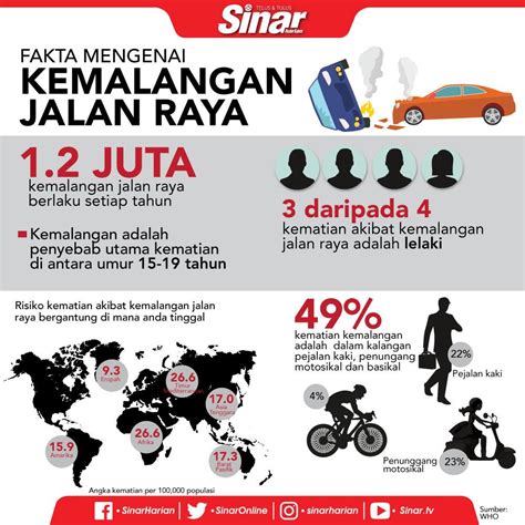 fakta kemalangan jalan raya