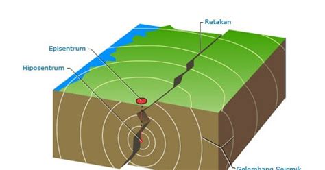 Faktor Penyebab Gempa Bumi