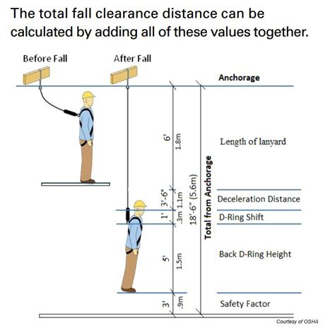 Fall Arrest System Is Required When A Worker Is Operating At A Height Of