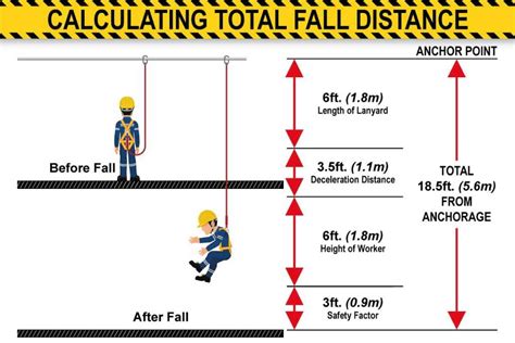 Fall Arrest System Max Weight