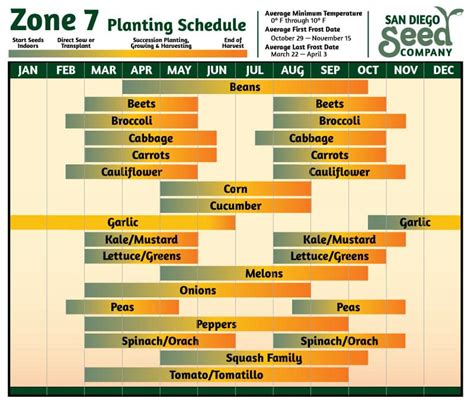 Fall Planting Schedule Zone 7B