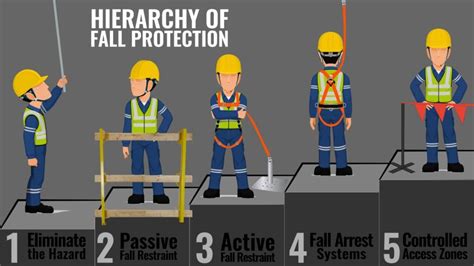 Fall Protection At Heights
