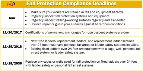 Fall Protection Weight Rating