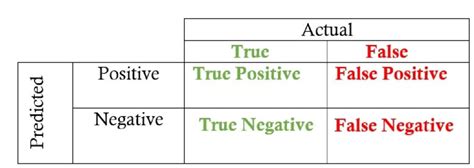 false negative vs true negative