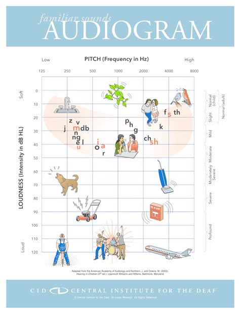 Familiar Sounds Audiogram Printable