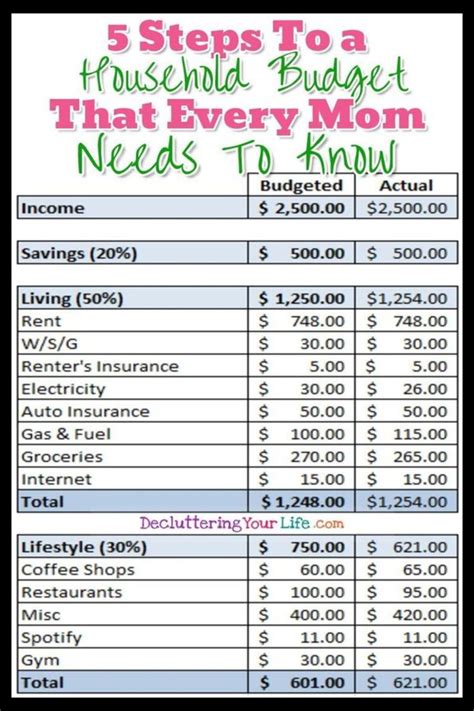 family budget information
