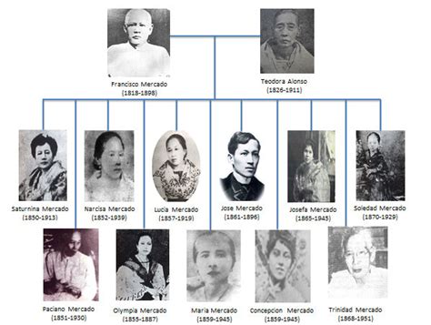 family of jose rizal