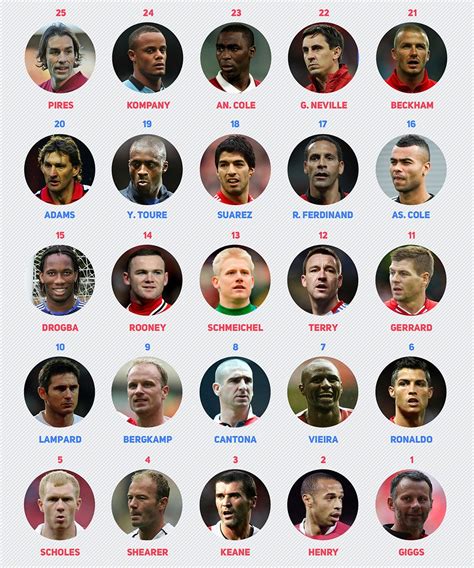 famous footballers uk 2000s