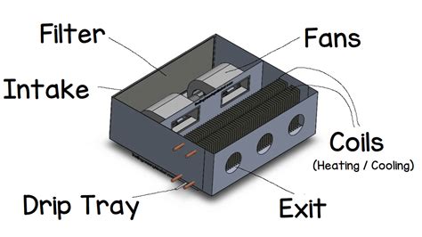 Fan Coil Unit Components