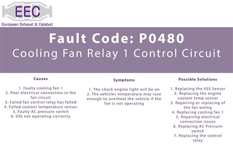 Fan Control Relay Code