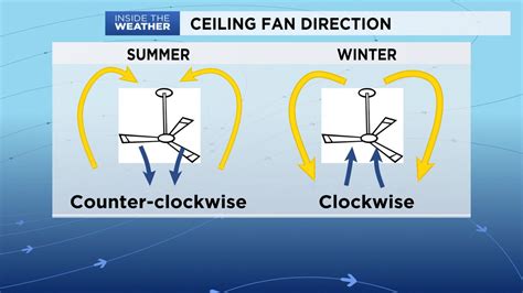 fan counter clockwise