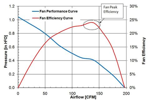 Fan Motor Efficiency
