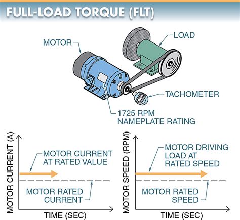 Fan Motor Torque