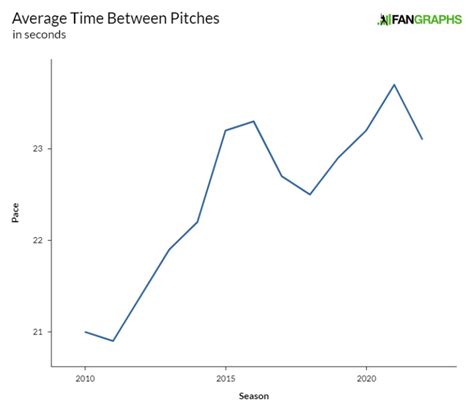 fangraphs