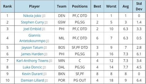 Fantasy basketball Restofseason fantasy basketball rankings for