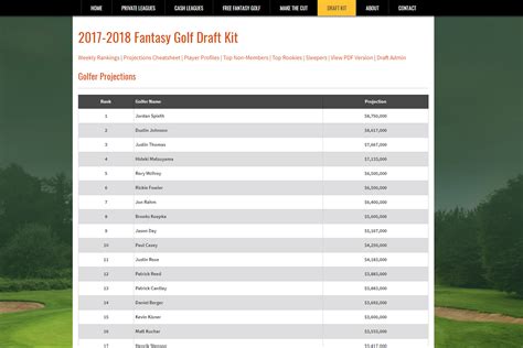 fantasy golf rankings 2024