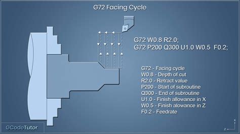 fanuc g72 turning cycle