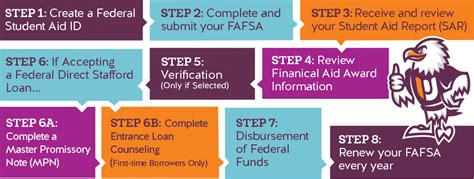 faqs about federal student aid