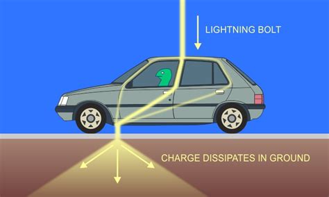 faraday cage car lightning