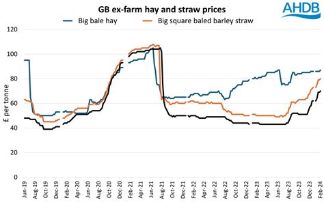 Farm Prices Uk