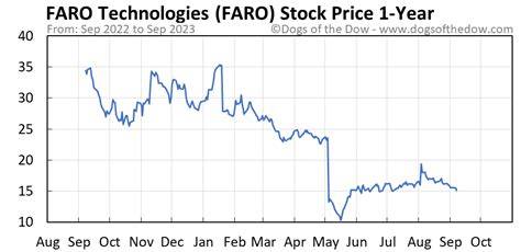 Why Faro Technologies Stock Matters More Than Ever in 2026 News