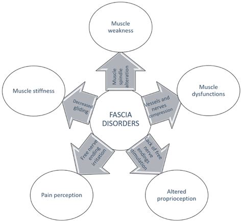 Fascial Tissue Disorders