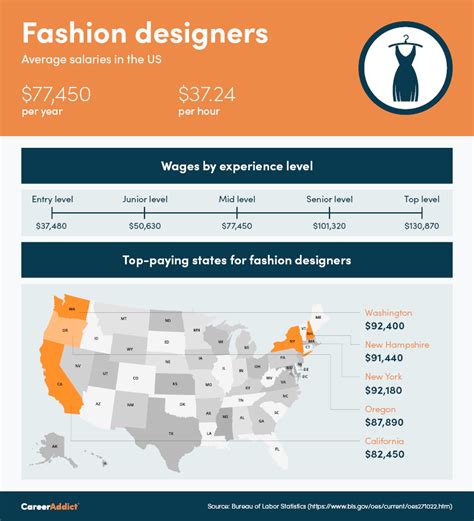 Fashion Designer Salary in France: Unlock the Secrets to Lucrative Earnings in the Fashion Industry
