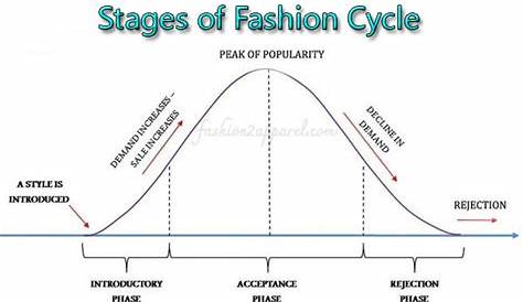Understanding life cycle of fashion trend TEXTILE VALUE CHAIN