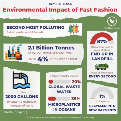 fashion industry pollution statistics 2022