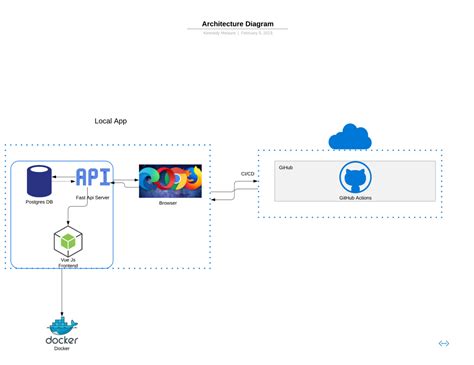 fast api request example