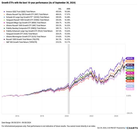fast growing etfs