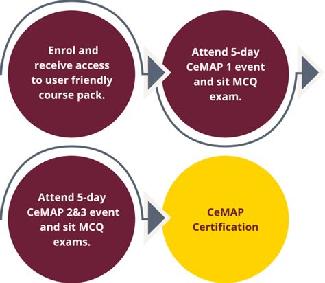 fast track cemap