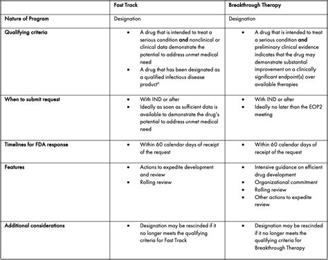 Fast Track Designation Request Template