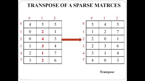 fast transpose of sparse matrix in data structure