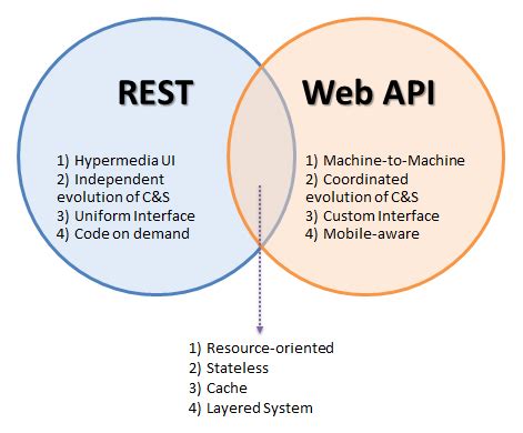 fastapi and rest api difference