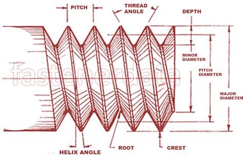 Fastener Thread Dimensions