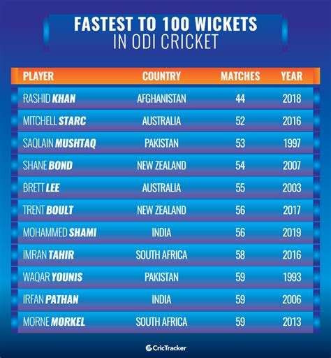 fastest 100 wicket in odi