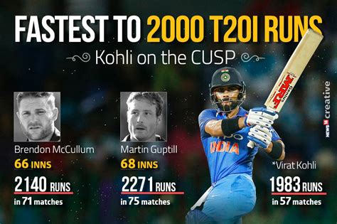 fastest 2000 runs in t20 cricket