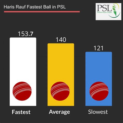 fastest ball in psl history