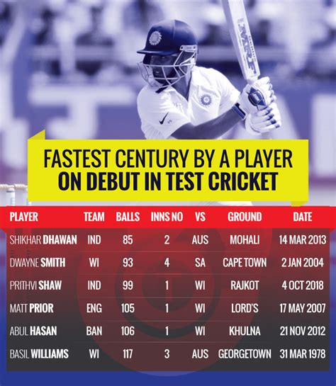 fastest century in test cricket