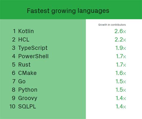 fastest coding languages to learn