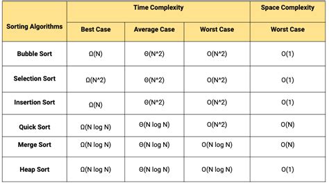 fastest comparison based sorting algorithms