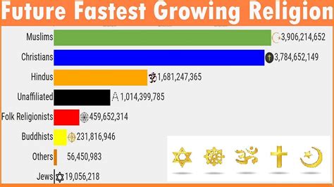 fastest growing religion in usa 2023