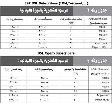 fastest internet in lebanon