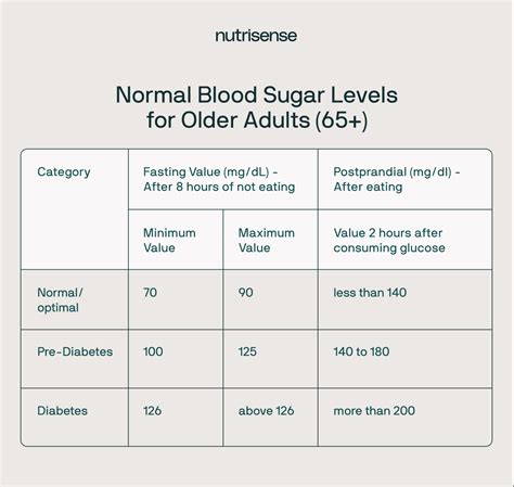 fasting sugar level for 60 year old man