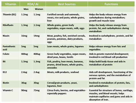 Pin by kirsty urquhart on TeachVitamins and Minerals Vitamins
