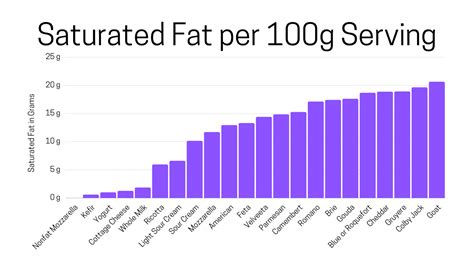 fat content of goat cheese